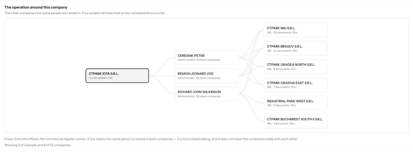 A graph of companies tied together by the same directors.